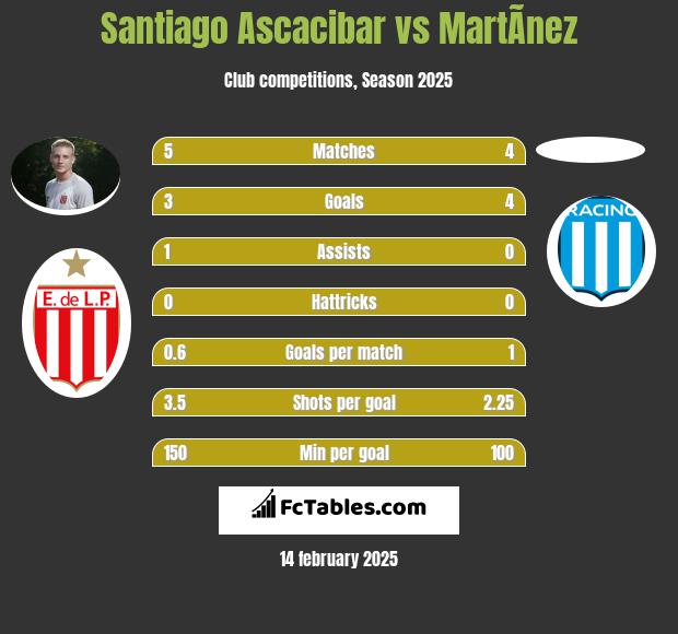 Santiago Ascacibar vs MartÃ­nez h2h player stats