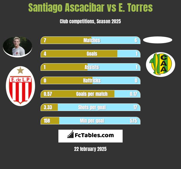 Santiago Ascacibar vs E. Torres h2h player stats