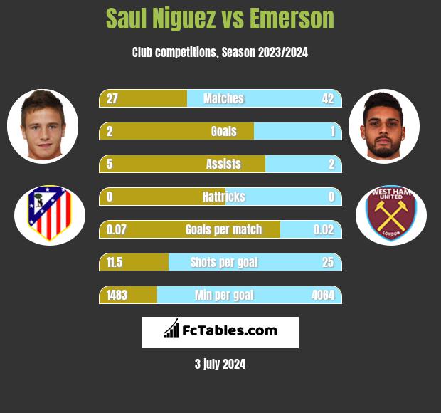 Saul Niguez vs Emerson - Compare two players stats 2021