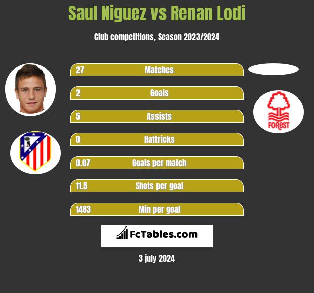 Saul Niguez vs Renan Lodi - Compare two players stats 2021