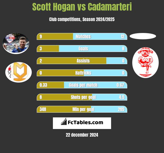 Scott hogan discount stats