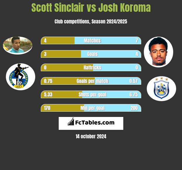 Scott Sinclair vs Josh Koroma h2h player stats