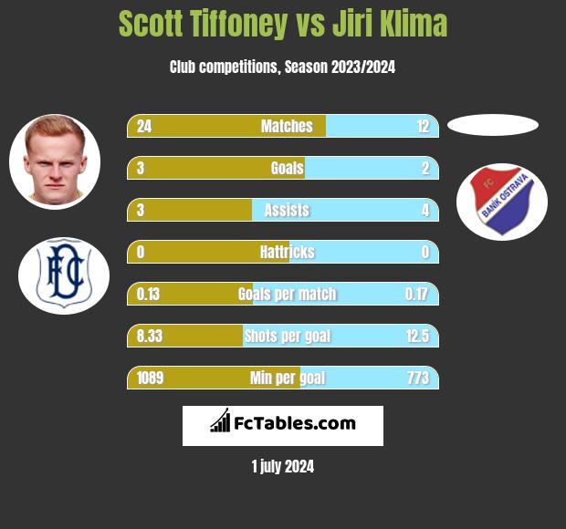 Scott Tiffoney vs Jiri Klima h2h player stats