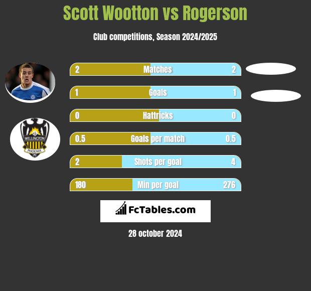 Scott Wootton vs Rogerson h2h player stats