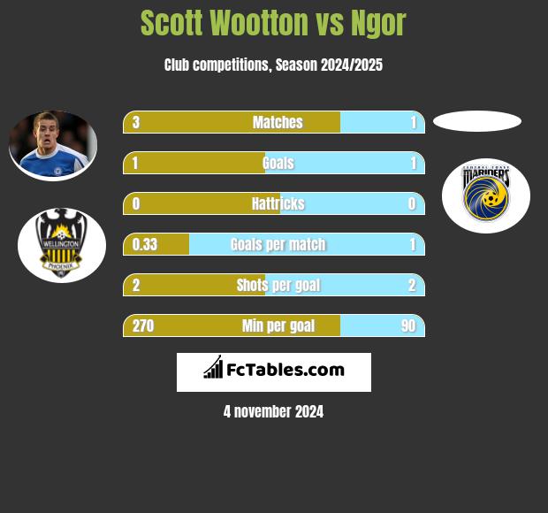 Scott Wootton vs Ngor h2h player stats