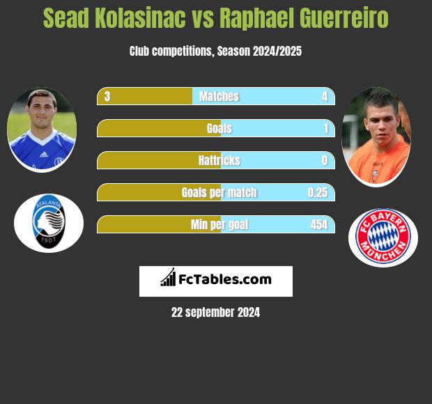 Sead Kolasinac vs Raphael Guerreiro - Compare two players ...