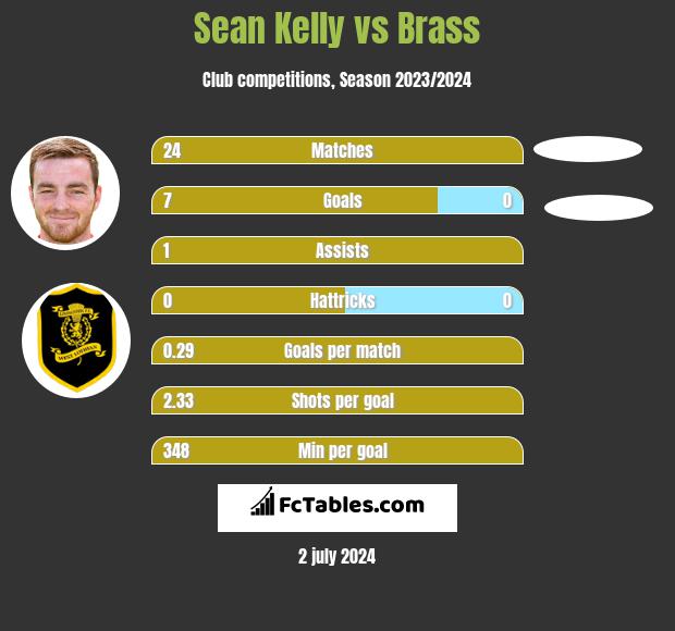 Sean Kelly vs Brass h2h player stats