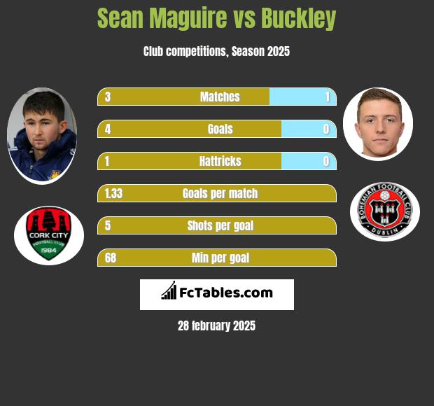 Sean Maguire vs Buckley h2h player stats