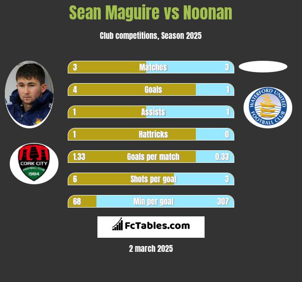 Sean Maguire vs Noonan h2h player stats