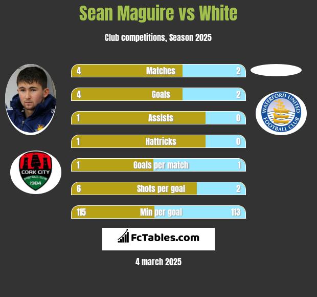 Sean Maguire vs White h2h player stats