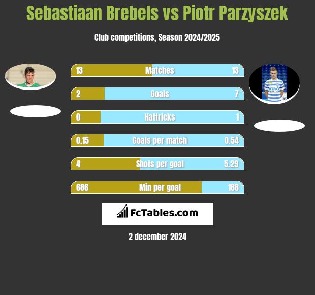 Sebastiaan Brebels vs Piotr Parzyszek h2h player stats