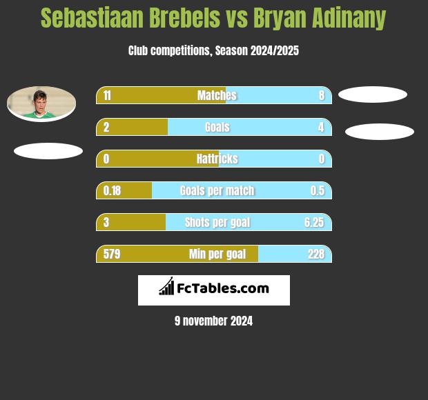 Sebastiaan Brebels vs Bryan Adinany h2h player stats