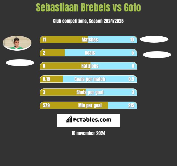 Sebastiaan Brebels vs Goto h2h player stats