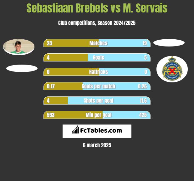 Sebastiaan Brebels vs M. Servais h2h player stats