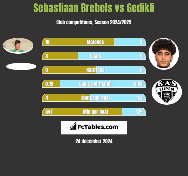 Sebastiaan Brebels vs Gedikli h2h player stats