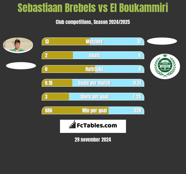 Sebastiaan Brebels vs El Boukammiri h2h player stats