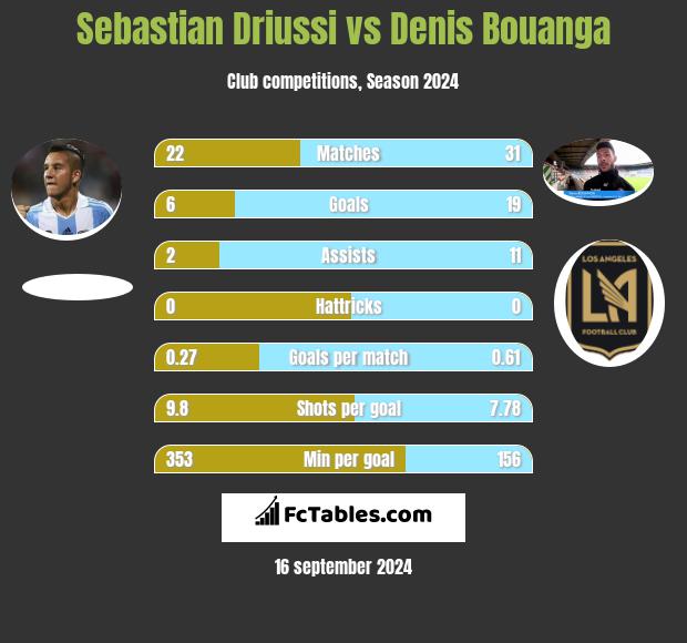 Sebastian Driussi vs Denis Bouanga h2h player stats