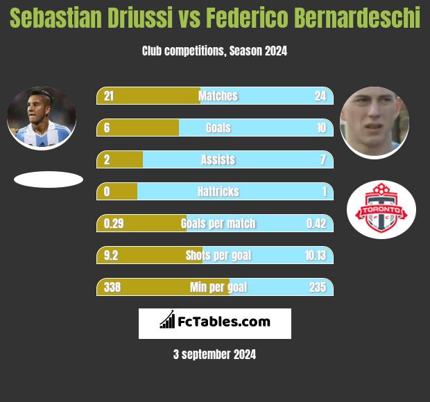 Sebastian Driussi vs Federico Bernardeschi h2h player stats