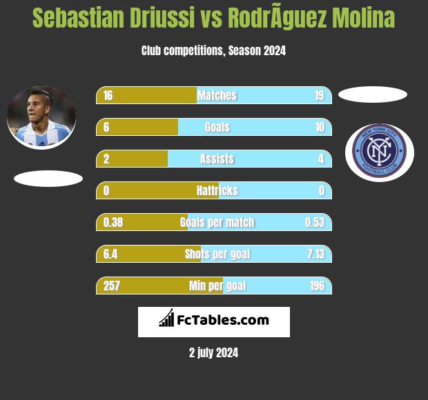 Sebastian Driussi vs RodrÃ­guez Molina h2h player stats
