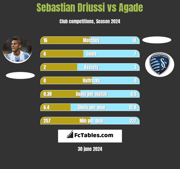 Sebastian Driussi vs Agade h2h player stats