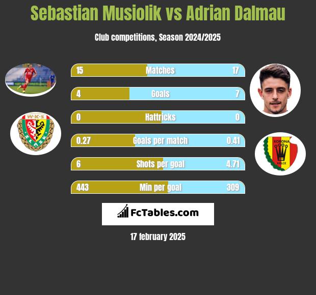 Sebastian Musiolik vs Adrian Dalmau h2h player stats