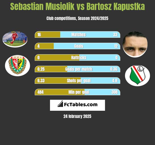 Sebastian Musiolik vs Bartosz Kapustka h2h player stats