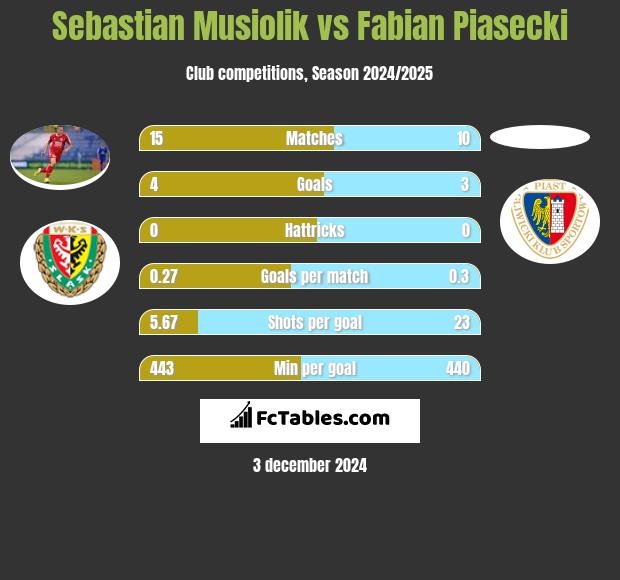 Sebastian Musiolik vs Fabian Piasecki h2h player stats