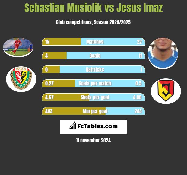 Sebastian Musiolik vs Jesus Imaz h2h player stats