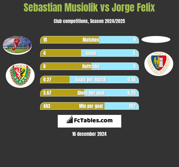 Sebastian Musiolik vs Jorge Felix h2h player stats