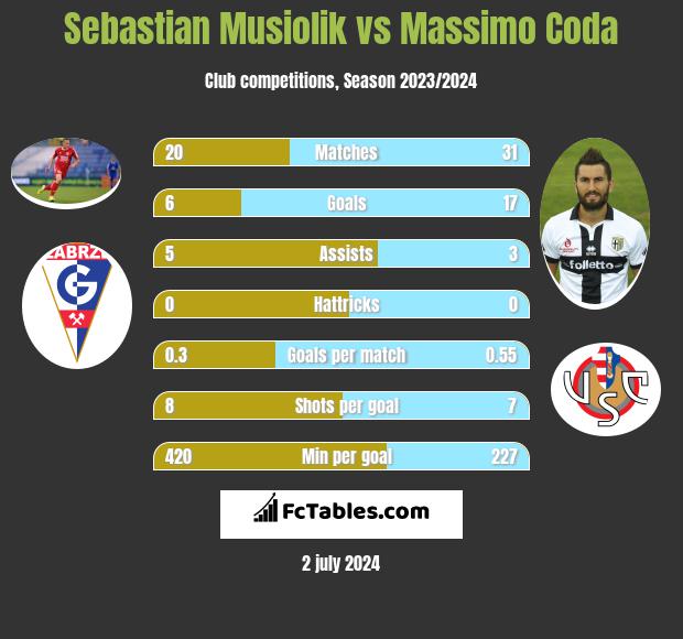 Sebastian Musiolik Vs Massimo Coda Compare Two Players Stats 21