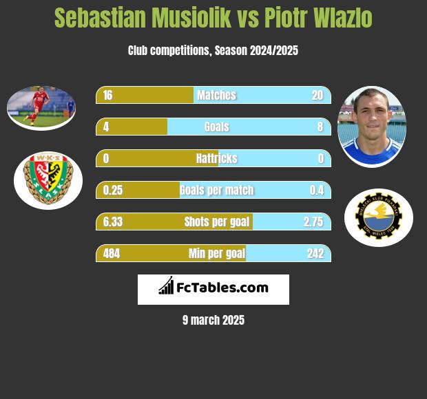 Sebastian Musiolik vs Piotr Wlazlo h2h player stats