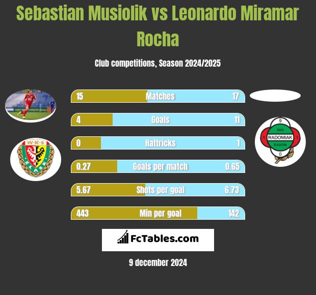 Sebastian Musiolik vs Leonardo Miramar Rocha h2h player stats