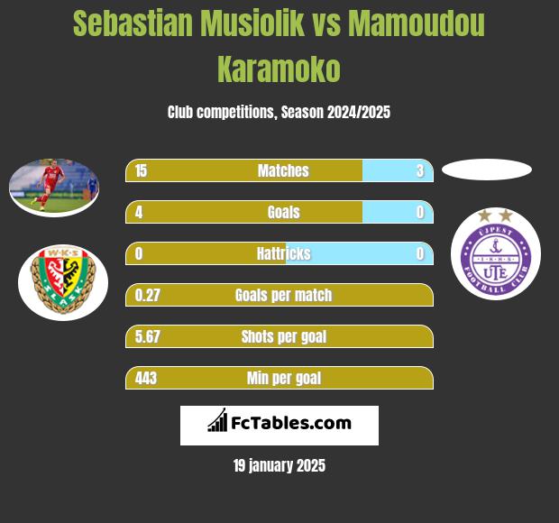 Sebastian Musiolik vs Mamoudou Karamoko h2h player stats