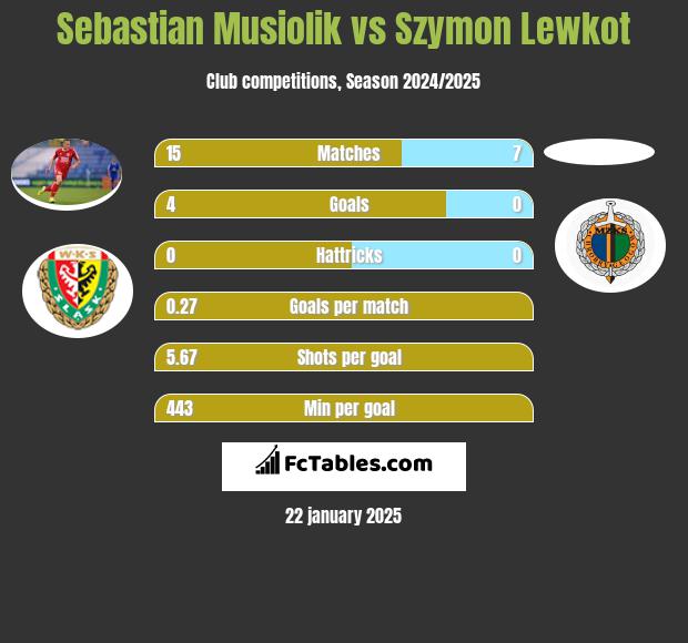 Sebastian Musiolik vs Szymon Lewkot h2h player stats