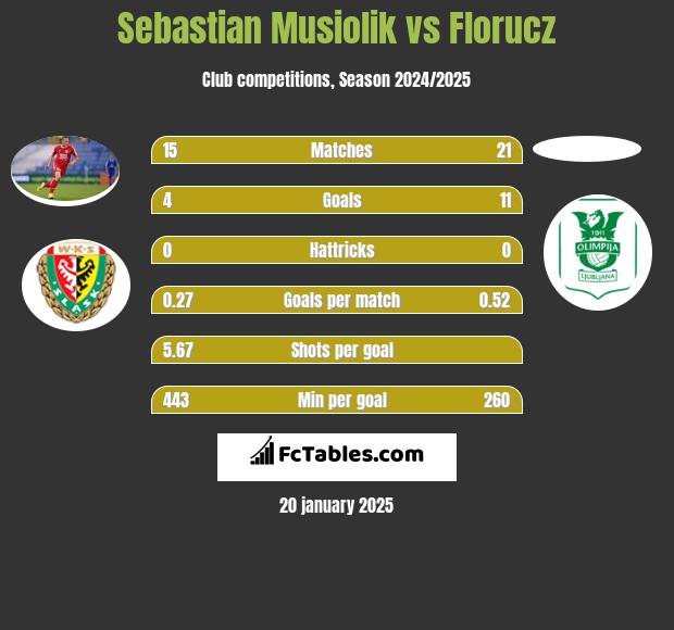 Sebastian Musiolik vs Florucz h2h player stats