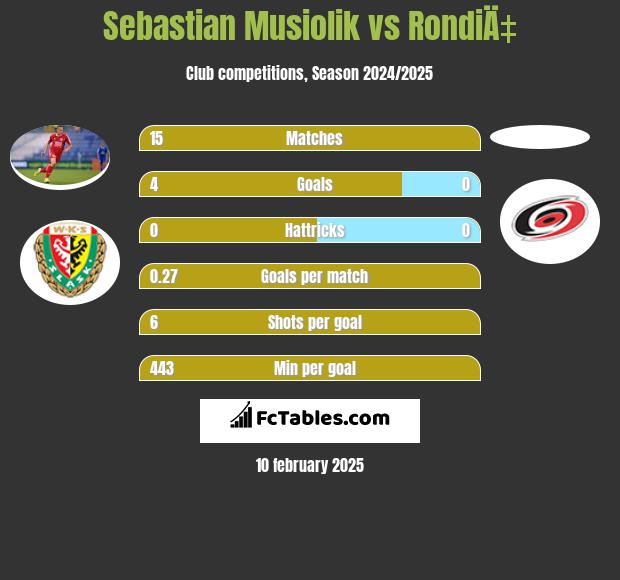 Sebastian Musiolik vs RondiÄ‡ h2h player stats