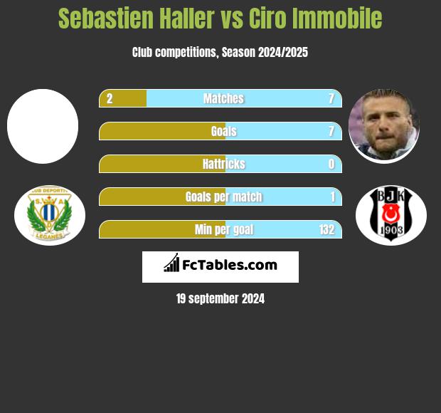 Sebastien Haller vs Ciro Immobile Compare two players stats 2024