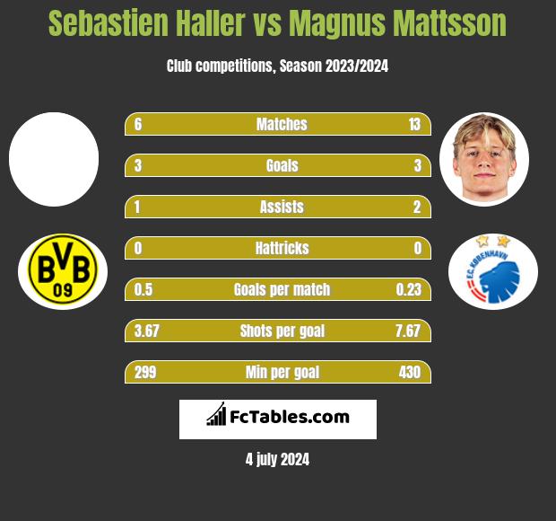 Sebastien Haller vs Magnus Mattsson Porównanie statystyk