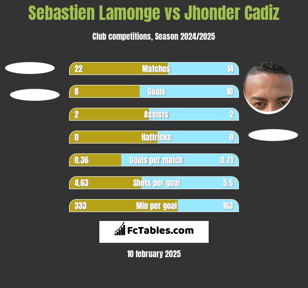 Sebastien Lamonge vs Jhonder Cadiz h2h player stats