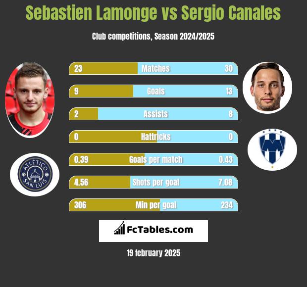 Sebastien Lamonge vs Sergio Canales h2h player stats