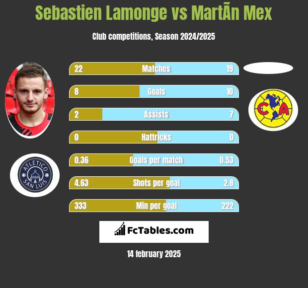 Sebastien Lamonge vs MartÃ­n Mex h2h player stats