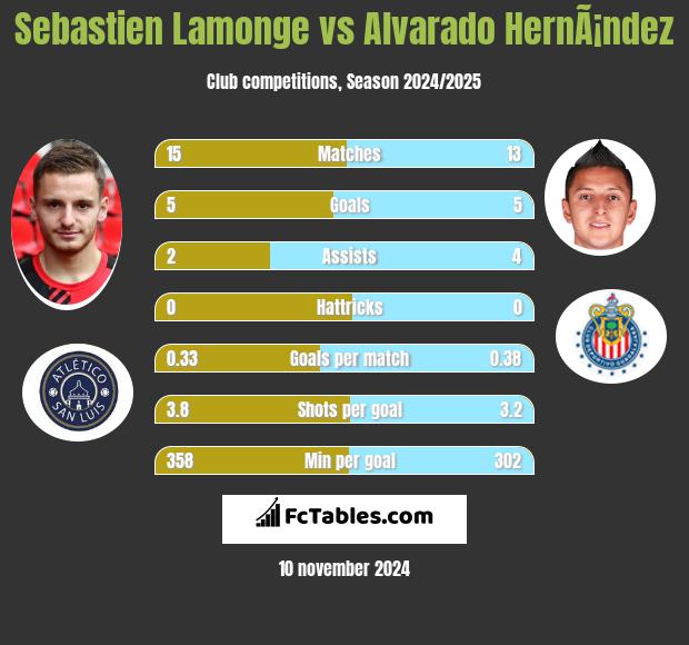 Sebastien Lamonge vs Alvarado HernÃ¡ndez h2h player stats