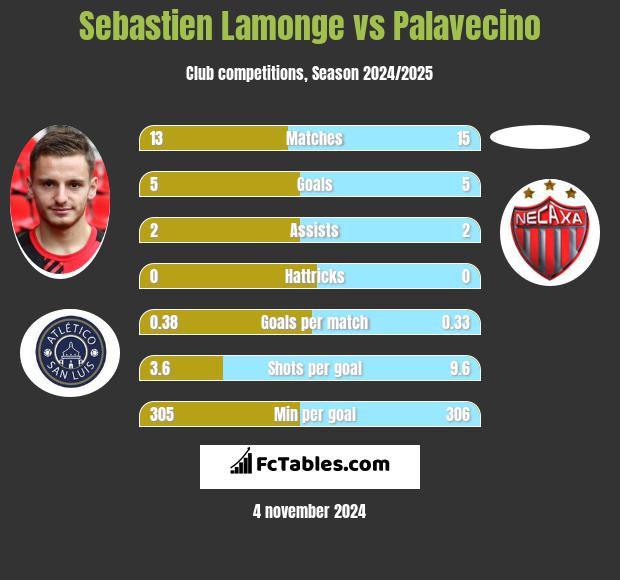 Sebastien Lamonge vs Palavecino h2h player stats