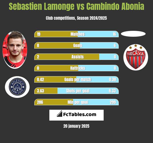 Sebastien Lamonge vs Cambindo Abonia h2h player stats