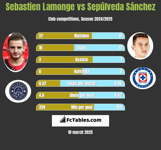 Sebastien Lamonge vs Sepúlveda Sánchez h2h player stats