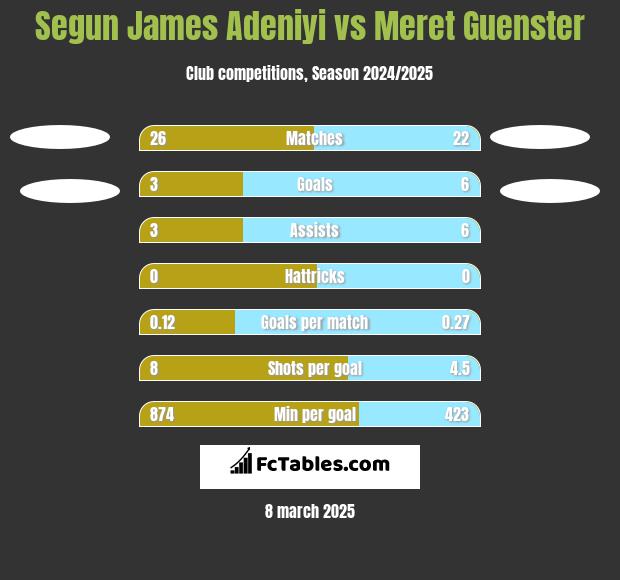 Segun James Adeniyi vs Meret Guenster h2h player stats