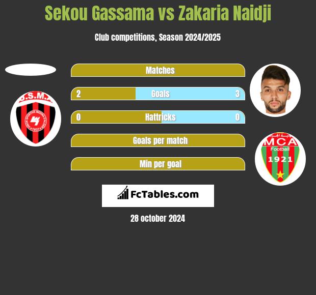 Sekou Gassama vs Zakaria Naidji h2h player stats