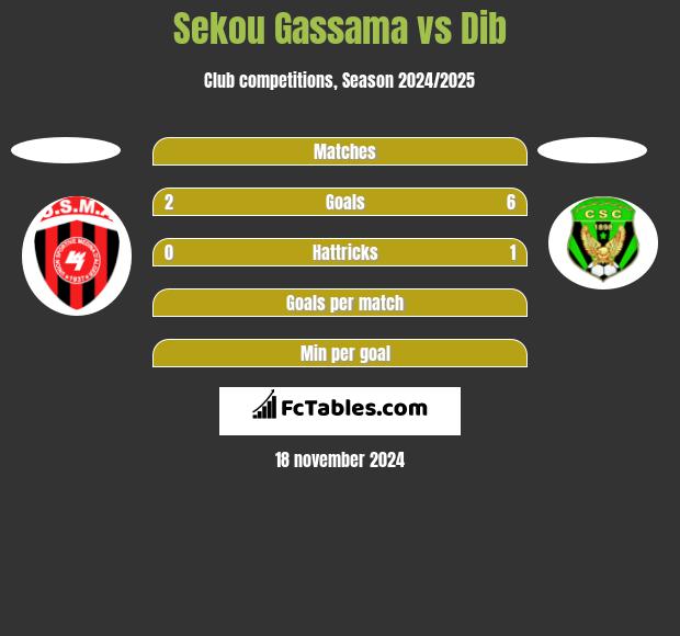 Sekou Gassama vs Dib h2h player stats