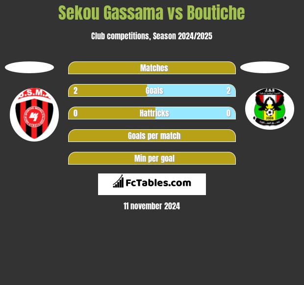 Sekou Gassama vs Boutiche h2h player stats