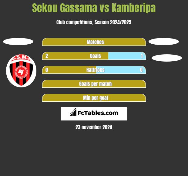 Sekou Gassama vs Kamberipa h2h player stats